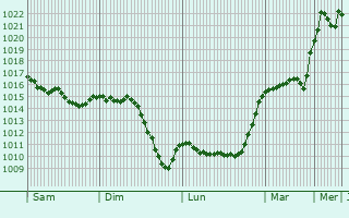 Graphe de la pression atmosphrique prvue pour Valencin