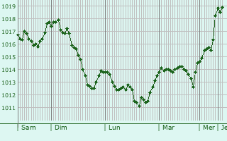 Graphe de la pression atmosphrique prvue pour Sault