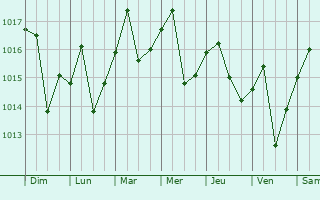 Graphe de la pression atmosphrique prvue pour Bolondrn