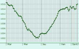 Graphe de la pression atmosphrique prvue pour Saint-Laurent-des-Arbres