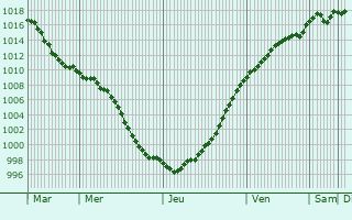 Graphe de la pression atmosphrique prvue pour Villing