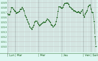 Graphe de la pression atmosphrique prvue pour Karabulak