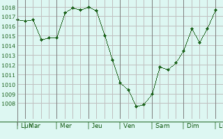 Graphe de la pression atmosphrique prvue pour Belmar
