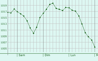 Graphe de la pression atmosphrique prvue pour Rockton
