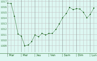 Graphe de la pression atmosphrique prvue pour Poggio-d