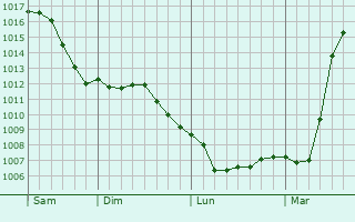 Graphe de la pression atmosphrique prvue pour Dainava (Kaunas)