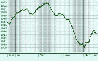 Graphe de la pression atmosphrique prvue pour Tarasovskiy