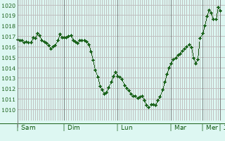 Graphe de la pression atmosphrique prvue pour Logrian-Florian