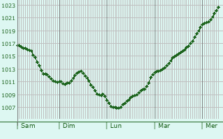 Graphe de la pression atmosphrique prvue pour Ltricourt