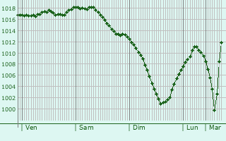 Graphe de la pression atmosphrique prvue pour Kireyevsk