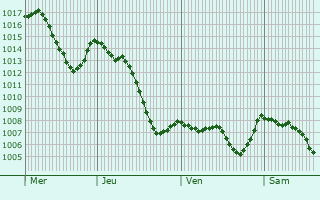 Graphe de la pression atmosphrique prvue pour Saint-Jacques-d