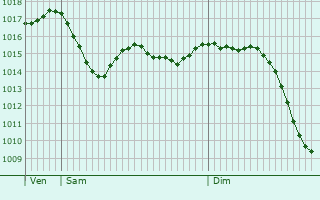 Graphe de la pression atmosphrique prvue pour Bourg-Saint-Bernard