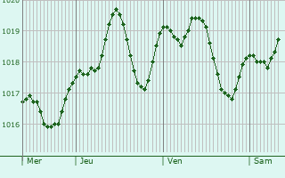 Graphe de la pression atmosphrique prvue pour Alfonsine