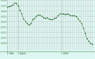 Graphe de la pression atmosphrique prvue pour Saint-Thomas