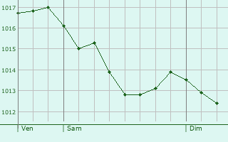 Graphe de la pression atmosphrique prvue pour Saint-Dizier-les-Domaines