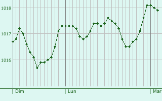 Graphe de la pression atmosphrique prvue pour Porto-Vecchio