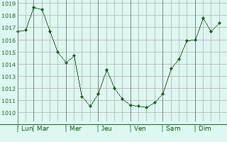 Graphe de la pression atmosphrique prvue pour Hatboro