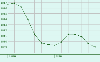 Graphe de la pression atmosphrique prvue pour Leun