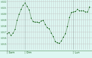 Graphe de la pression atmosphrique prvue pour Caudis-de-Conflent