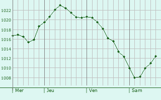 Graphe de la pression atmosphrique prvue pour Plavsk