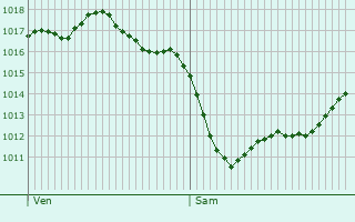 Graphe de la pression atmosphrique prvue pour Les Salles-de-Castillon