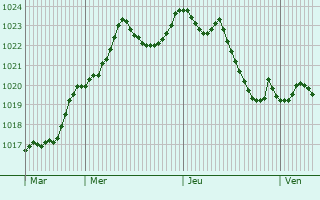 Graphe de la pression atmosphrique prvue pour Poligny