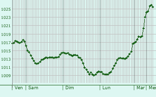Graphe de la pression atmosphrique prvue pour Champcevinel