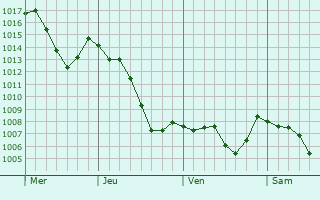 Graphe de la pression atmosphrique prvue pour Aubrives-sur-Varze