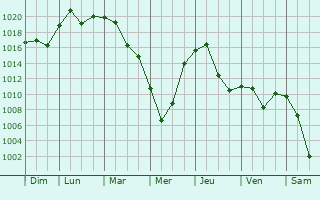 Graphe de la pression atmosphrique prvue pour Tulalip