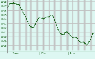 Graphe de la pression atmosphrique prvue pour Hfingen