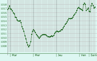 Graphe de la pression atmosphrique prvue pour Port-de-Lanne