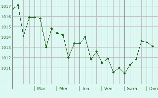 Graphe de la pression atmosphrique prvue pour Cotati