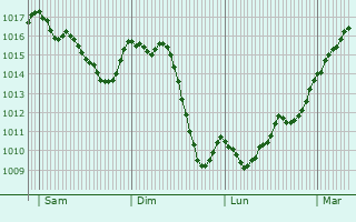 Graphe de la pression atmosphrique prvue pour Montchenu
