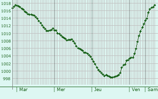 Graphe de la pression atmosphrique prvue pour Godewaersvelde