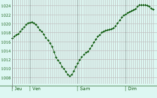 Graphe de la pression atmosphrique prvue pour Nrdlingen