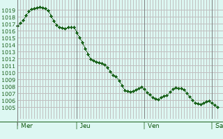 Graphe de la pression atmosphrique prvue pour el Campello