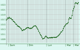 Graphe de la pression atmosphrique prvue pour Avanne-Aveney