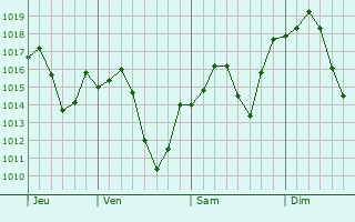 Graphe de la pression atmosphrique prvue pour Sabzevar