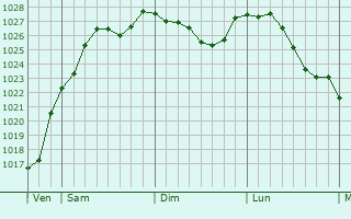 Graphe de la pression atmosphrique prvue pour Chatignonville
