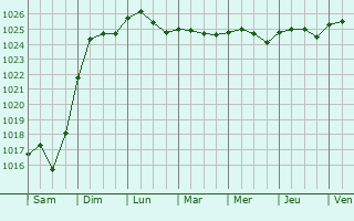 Graphe de la pression atmosphrique prvue pour Tallinn