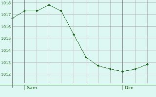 Graphe de la pression atmosphrique prvue pour Zapfendorf