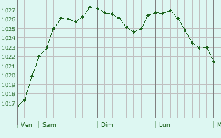 Graphe de la pression atmosphrique prvue pour Santeau