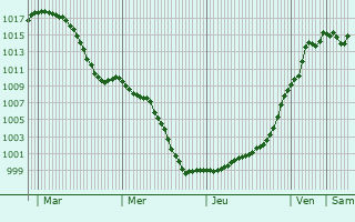 Graphe de la pression atmosphrique prvue pour Zrich (Kreis 11) / Seebach