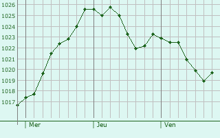 Graphe de la pression atmosphrique prvue pour Bad Reichenhall