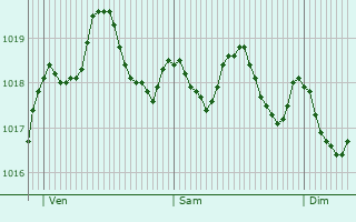 Graphe de la pression atmosphrique prvue pour Ma