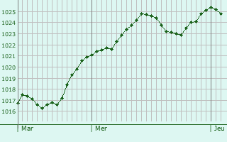 Graphe de la pression atmosphrique prvue pour Meilhaud