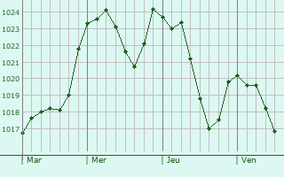 Graphe de la pression atmosphrique prvue pour Saint-tienne-de-Maurs