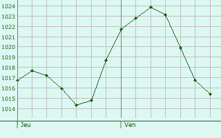 Graphe de la pression atmosphrique prvue pour Alcal de Henares