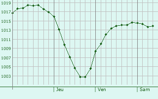 Graphe de la pression atmosphrique prvue pour Shuvalovo