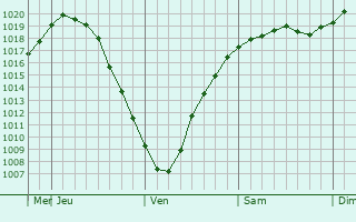 Graphe de la pression atmosphrique prvue pour Segezha